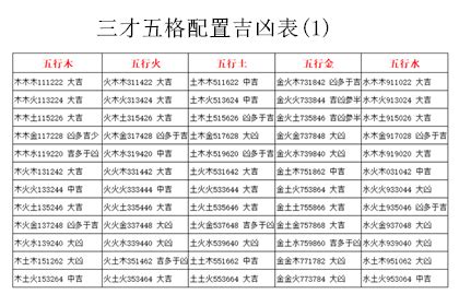 三才五格重要嗎|三才數理:三才五格,吉凶配置表,